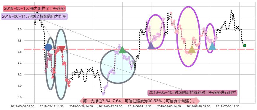 万洲国际阻力支撑位图-阿布量化