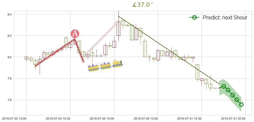 万洲国际(hk00288)价格预测图-阿布量化