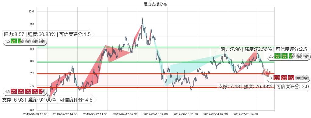 万洲国际(hk00288)阻力支撑位图-阿布量化