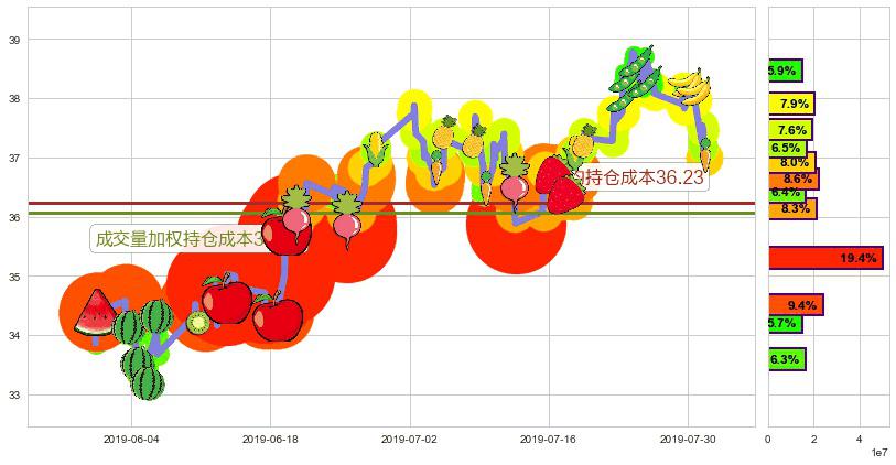 华润啤酒(hk00291)持仓成本图-阿布量化