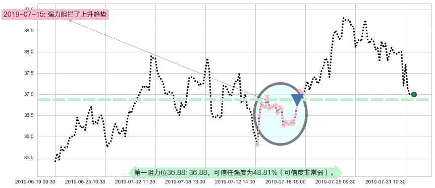 华润啤酒阻力支撑位图-阿布量化