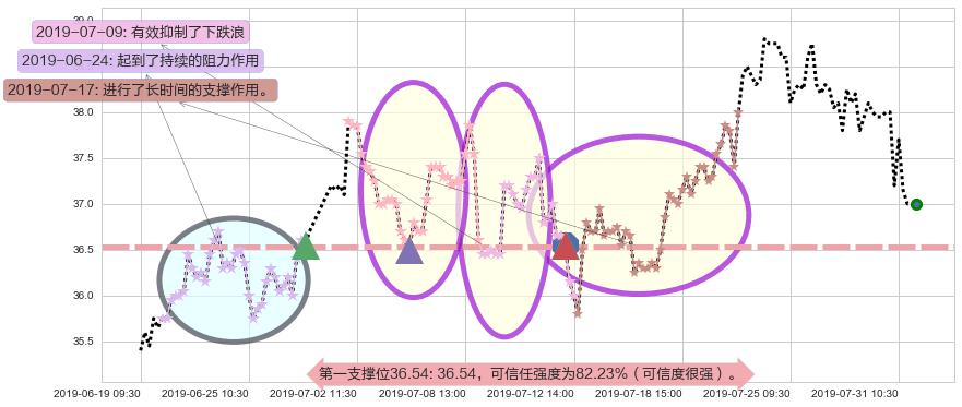 华润啤酒阻力支撑位图-阿布量化