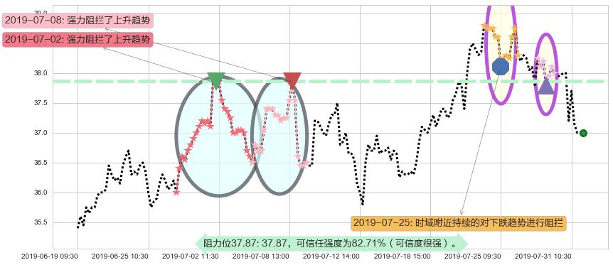 华润啤酒阻力支撑位图-阿布量化