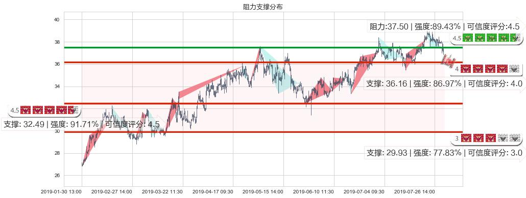 华润啤酒(hk00291)阻力支撑位图-阿布量化