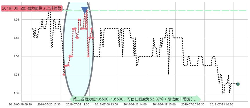 英皇娱乐酒店阻力支撑位图-阿布量化