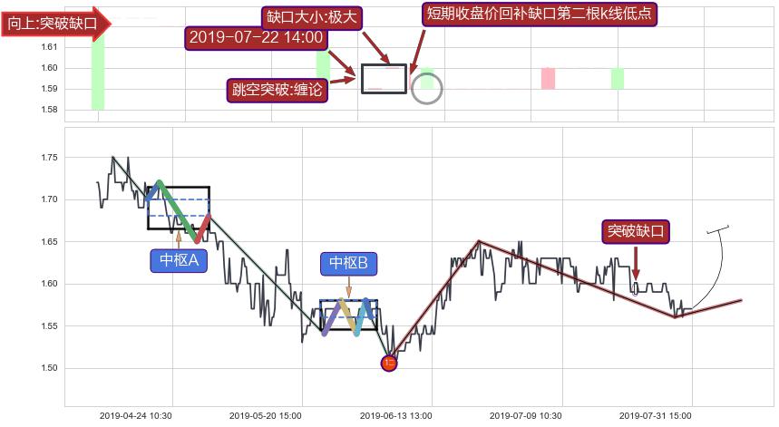 跳空缺口➕缠论突破买卖点3