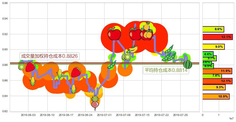 中化化肥(hk00297)持仓成本图-阿布量化