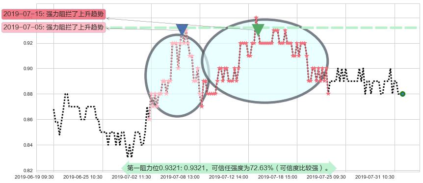 中化化肥阻力支撑位图-阿布量化