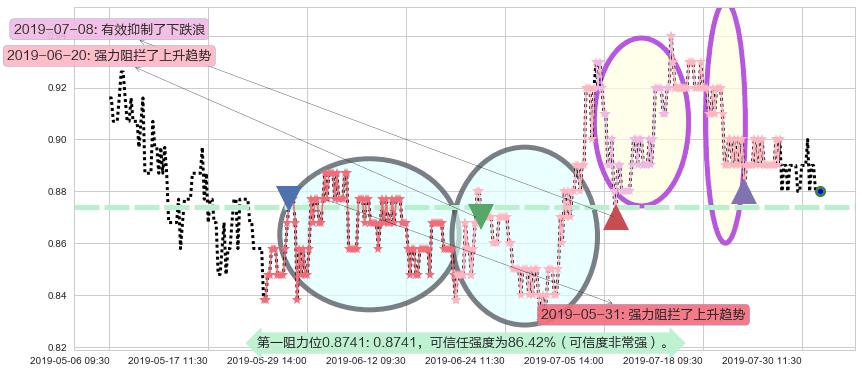 中化化肥阻力支撑位图-阿布量化