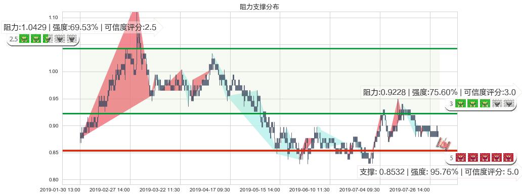 中化化肥(hk00297)阻力支撑位图-阿布量化