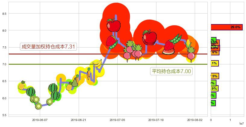 中船防务(hk00317)持仓成本图-阿布量化