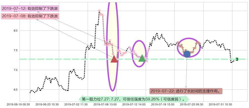 中船防务阻力支撑位图-阿布量化