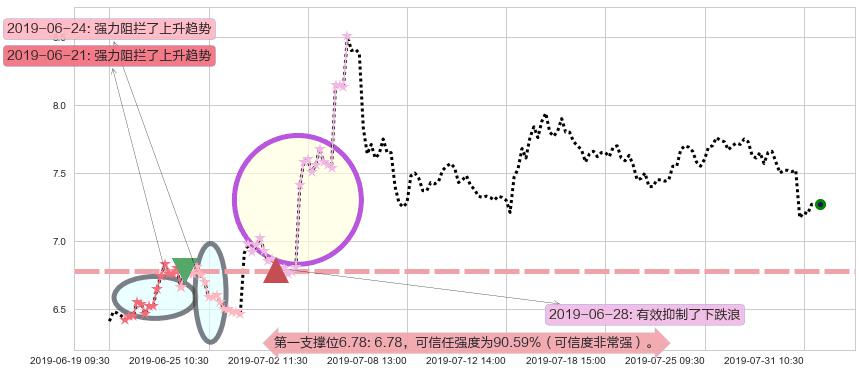 中船防务阻力支撑位图-阿布量化