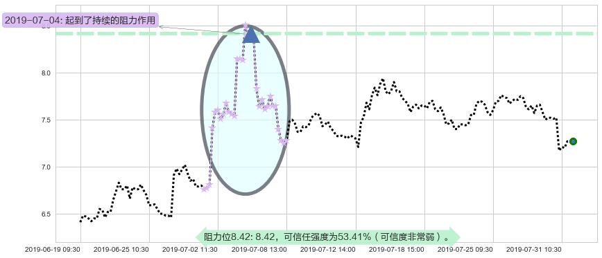 中船防务阻力支撑位图-阿布量化