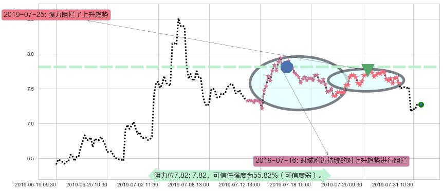 中船防务阻力支撑位图-阿布量化