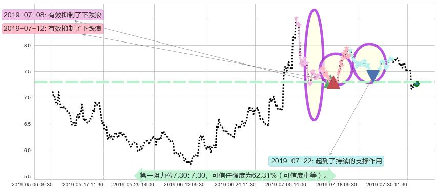 中船防务阻力支撑位图-阿布量化