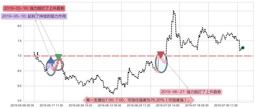 中船防务阻力支撑位图-阿布量化