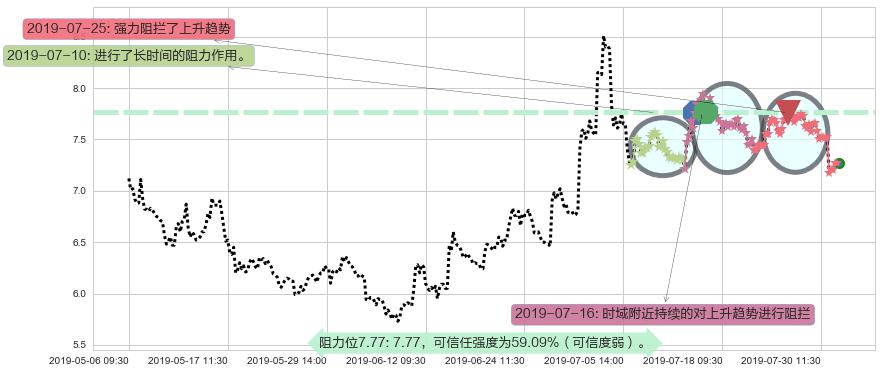 中船防务阻力支撑位图-阿布量化