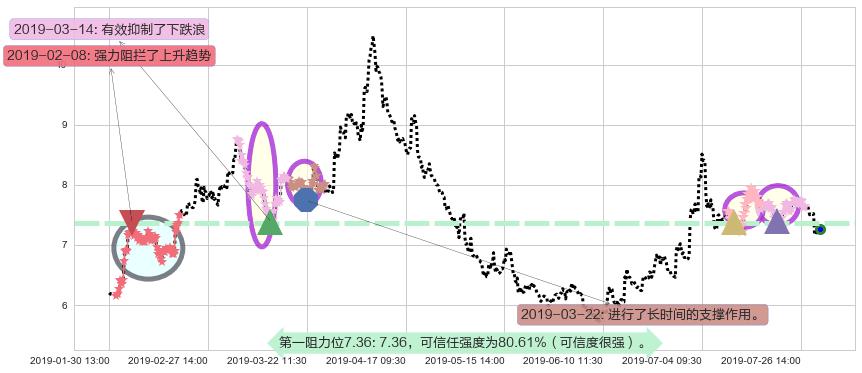 中船防务阻力支撑位图-阿布量化