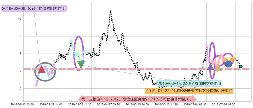 中船防务阻力支撑位图-阿布量化