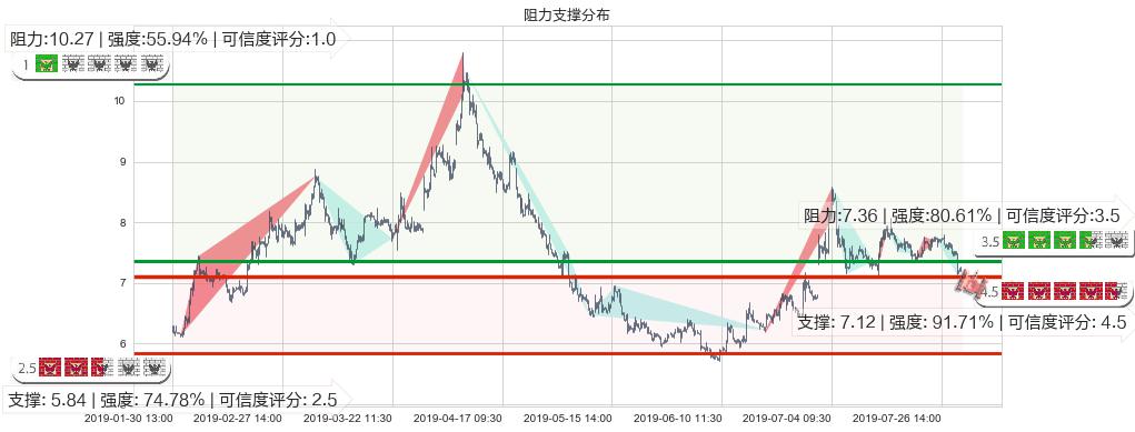 中船防务(hk00317)阻力支撑位图-阿布量化