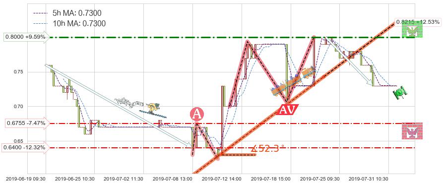 金宝通(00320)短线趋势趋势阶段分析图-阿布量化