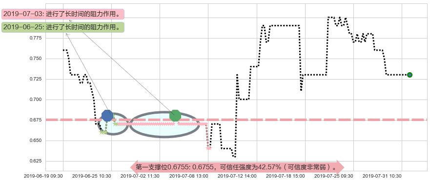 金宝通阻力支撑位图-阿布量化