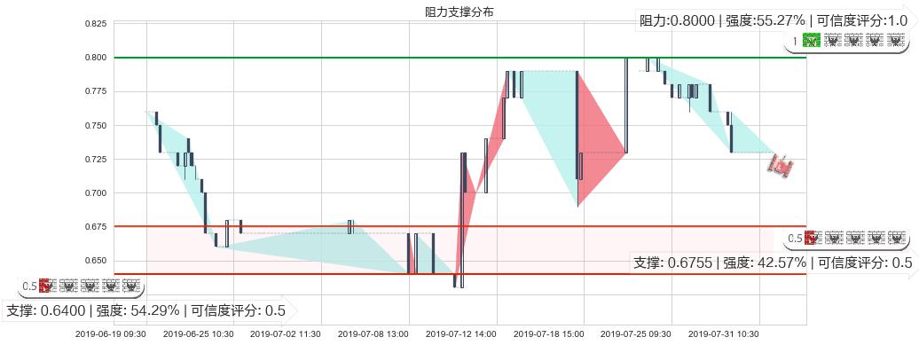 金宝通(hk00320)阻力支撑位图-阿布量化