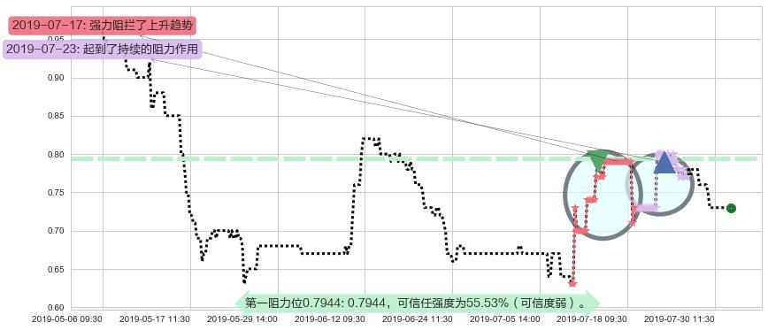 金宝通阻力支撑位图-阿布量化