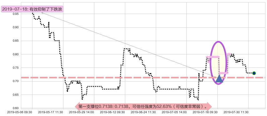 金宝通阻力支撑位图-阿布量化