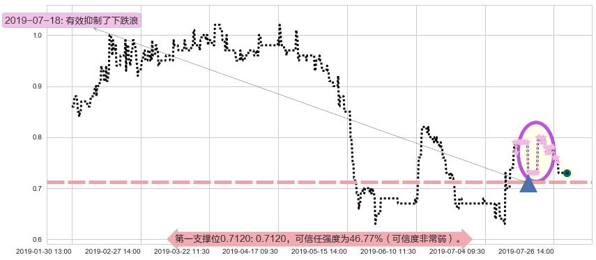 金宝通阻力支撑位图-阿布量化