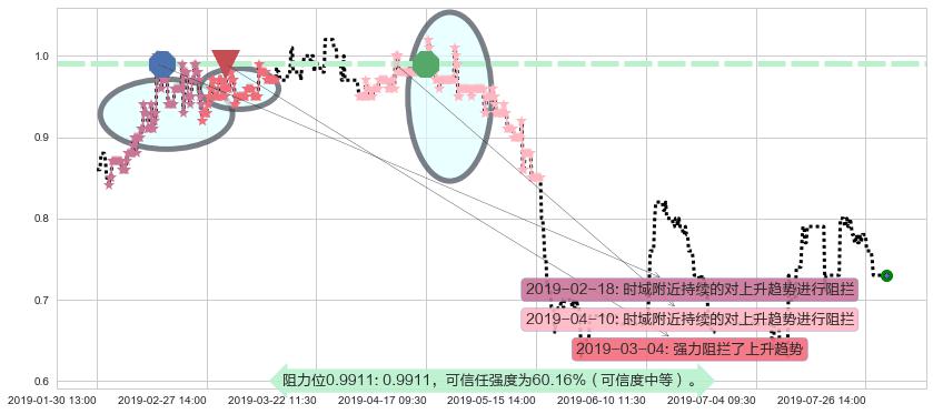 金宝通阻力支撑位图-阿布量化