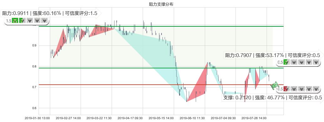 金宝通(hk00320)阻力支撑位图-阿布量化