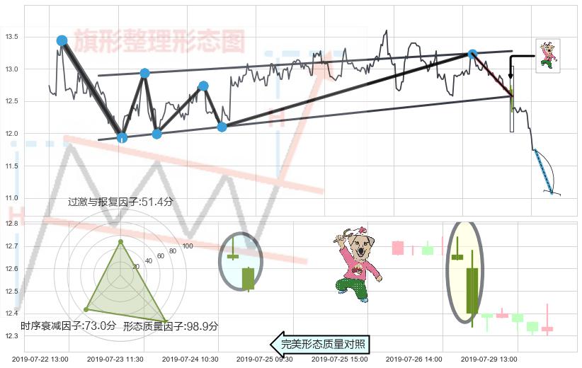 射击之星形态+下跌螺旋桨+看跌(高位倒锤头)流星线 ➕ 突破整理