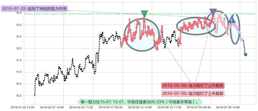 康师傅控股阻力支撑位图-阿布量化