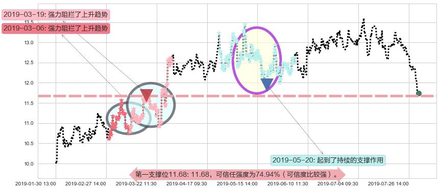 康师傅控股阻力支撑位图-阿布量化