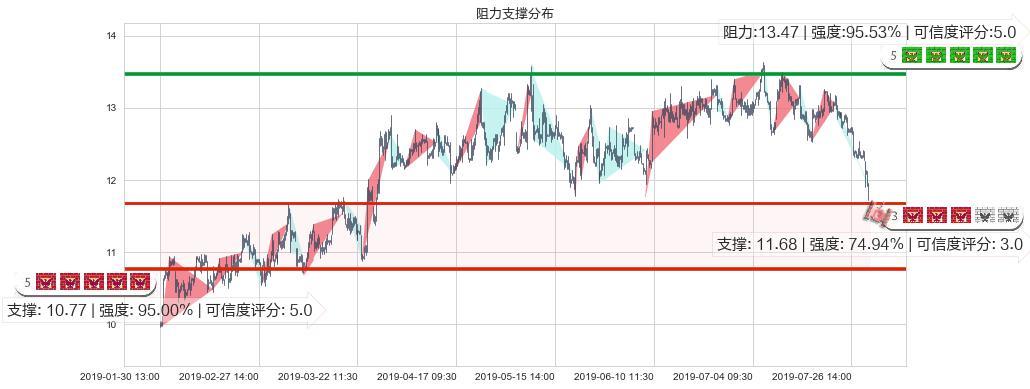 康师傅控股(hk00322)阻力支撑位图-阿布量化