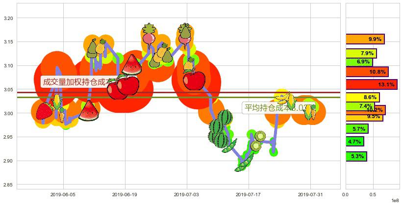 马鞍山钢铁股份(hk00323)持仓成本图-阿布量化