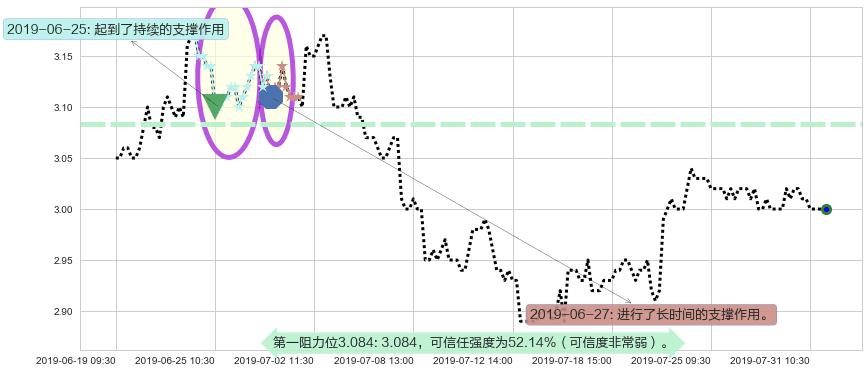 马鞍山钢铁股份阻力支撑位图-阿布量化