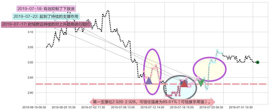 马鞍山钢铁股份阻力支撑位图-阿布量化