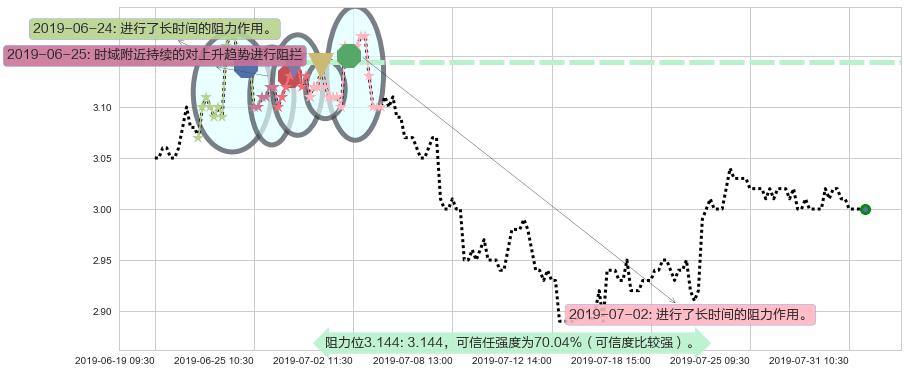 马鞍山钢铁股份阻力支撑位图-阿布量化