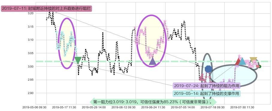 马鞍山钢铁股份阻力支撑位图-阿布量化