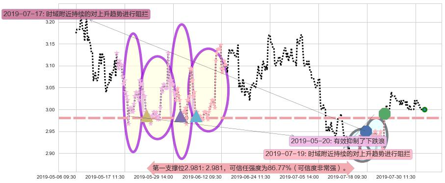 马鞍山钢铁股份阻力支撑位图-阿布量化