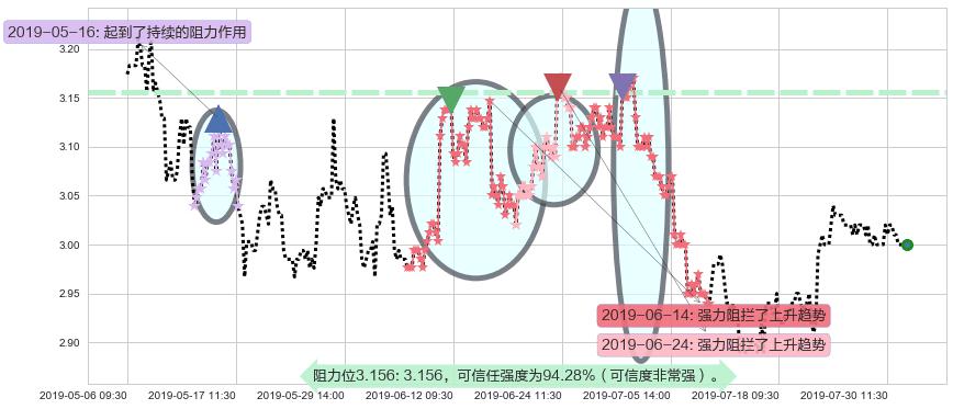 马鞍山钢铁股份阻力支撑位图-阿布量化