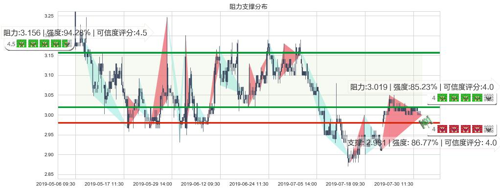 马鞍山钢铁股份(hk00323)阻力支撑位图-阿布量化