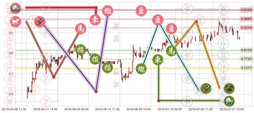 中国星集团(hk00326)止盈止损位分析