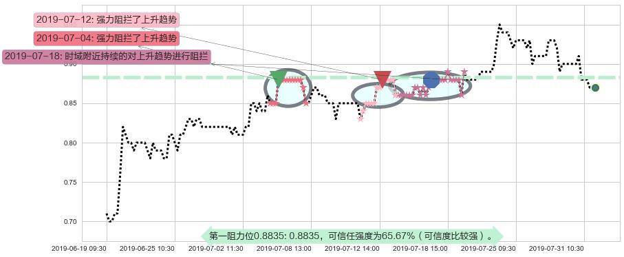 中国星集团阻力支撑位图-阿布量化