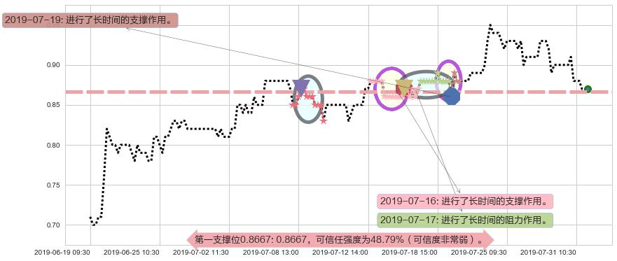 中国星集团阻力支撑位图-阿布量化