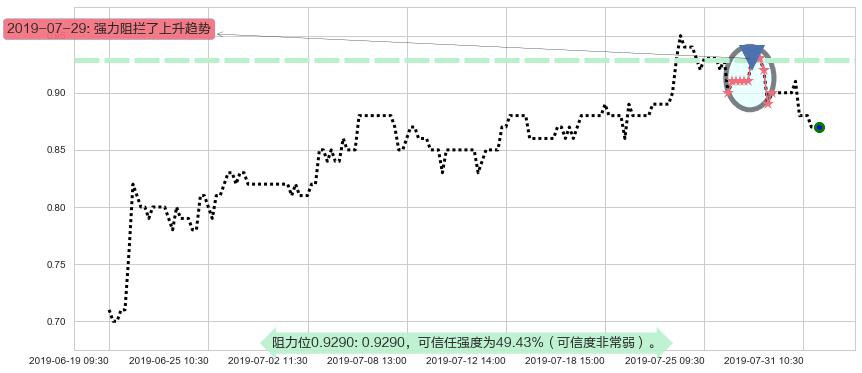 中国星集团阻力支撑位图-阿布量化