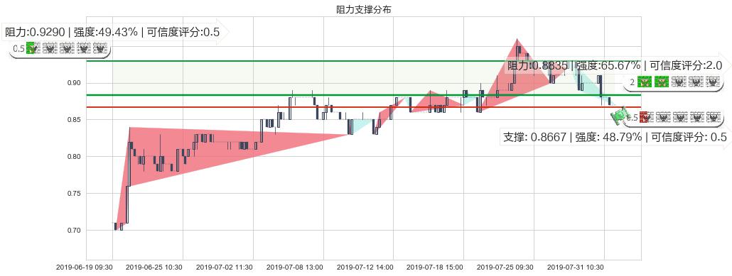 中国星集团(hk00326)阻力支撑位图-阿布量化